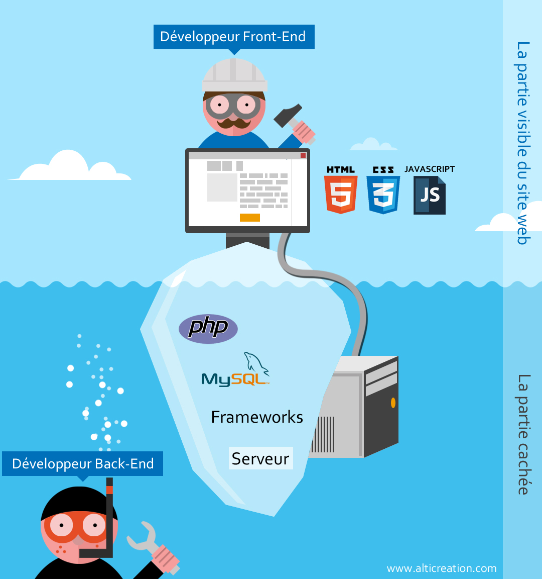 Front-end and Back-end developer