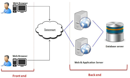 web application parts