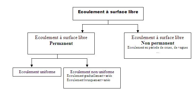 type ecoulement