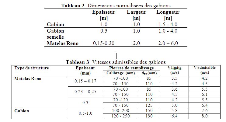 dimensions gabions