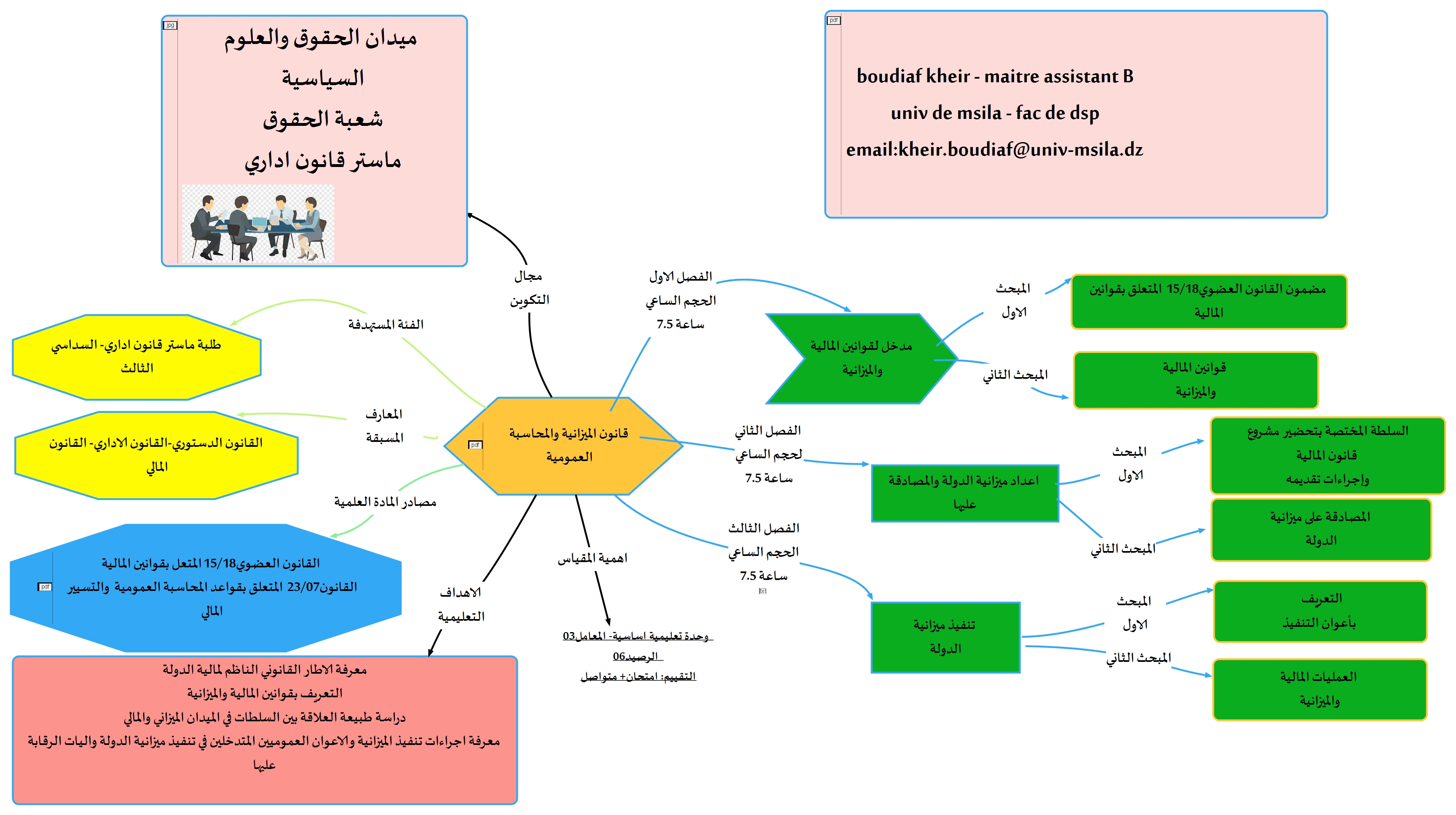خريطة ذهنية