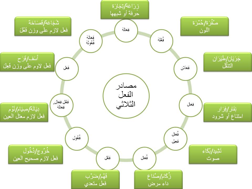 لشرح