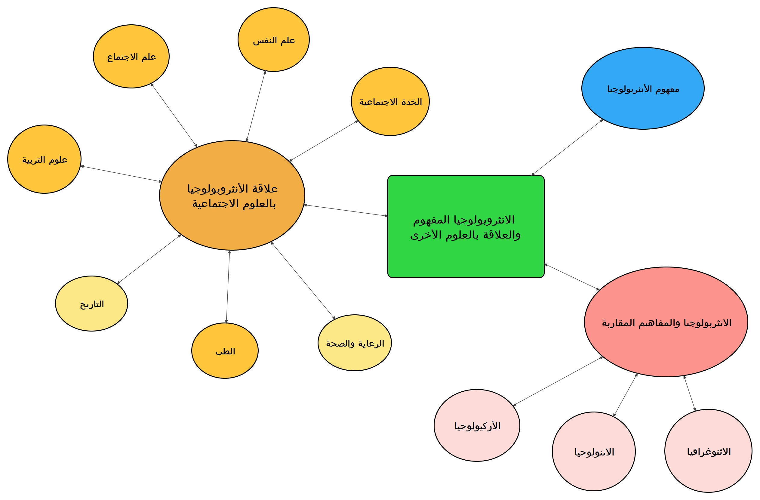 الخارطة الذهنية للدرس