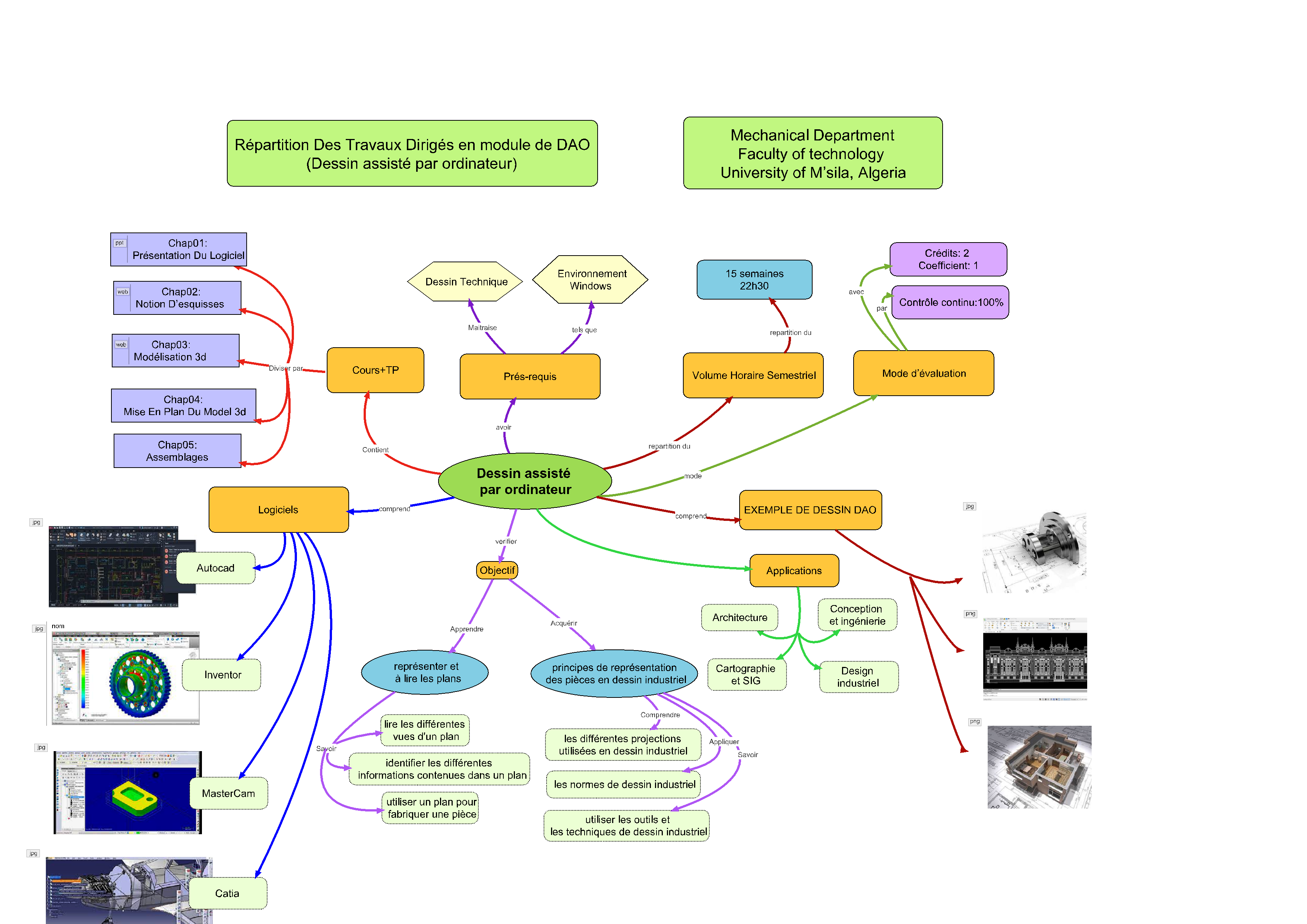 carte mentale