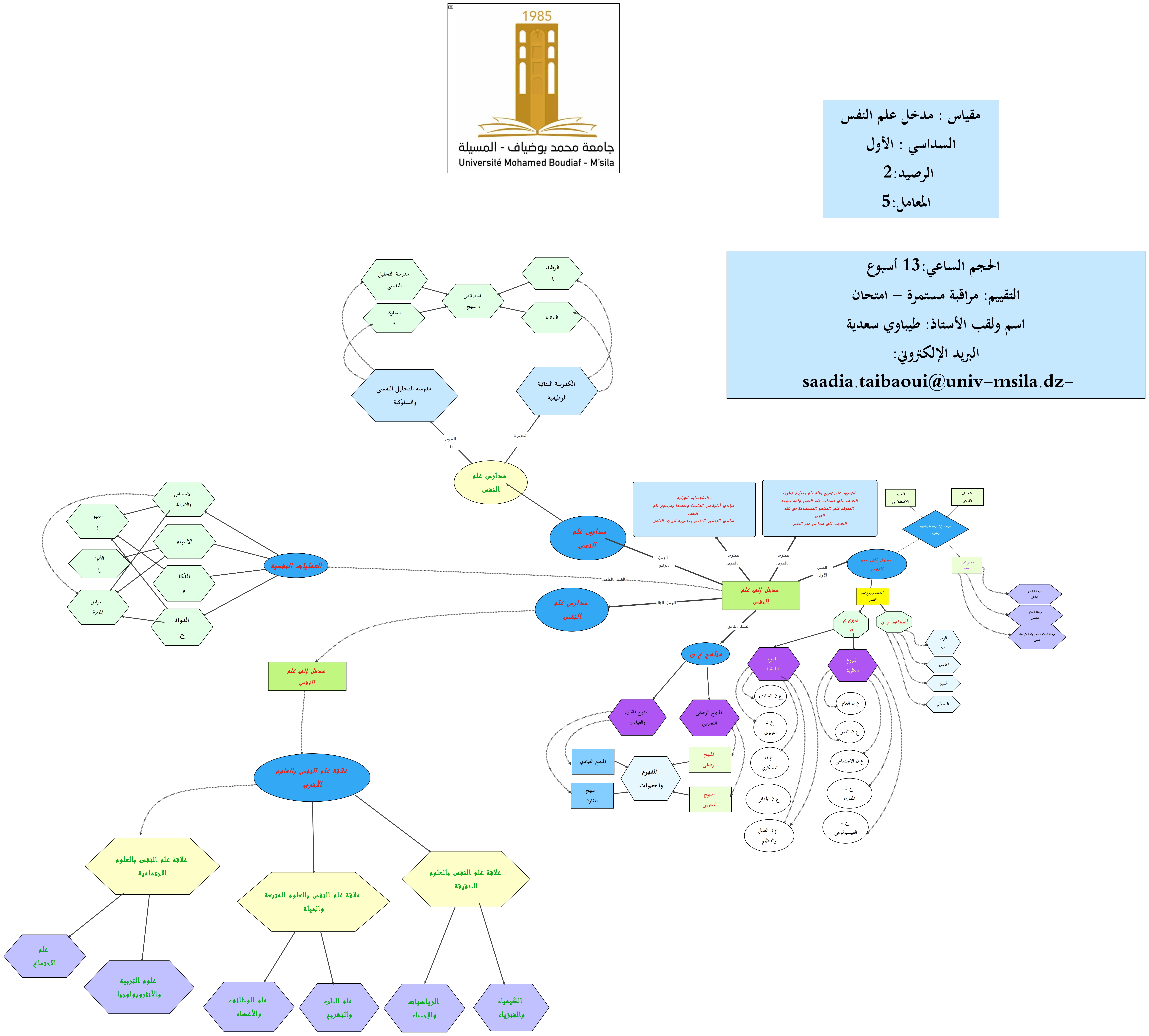خريطة ذهنية 
