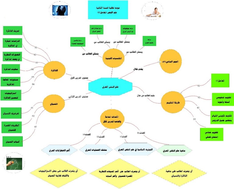 الخريطة الذهنية