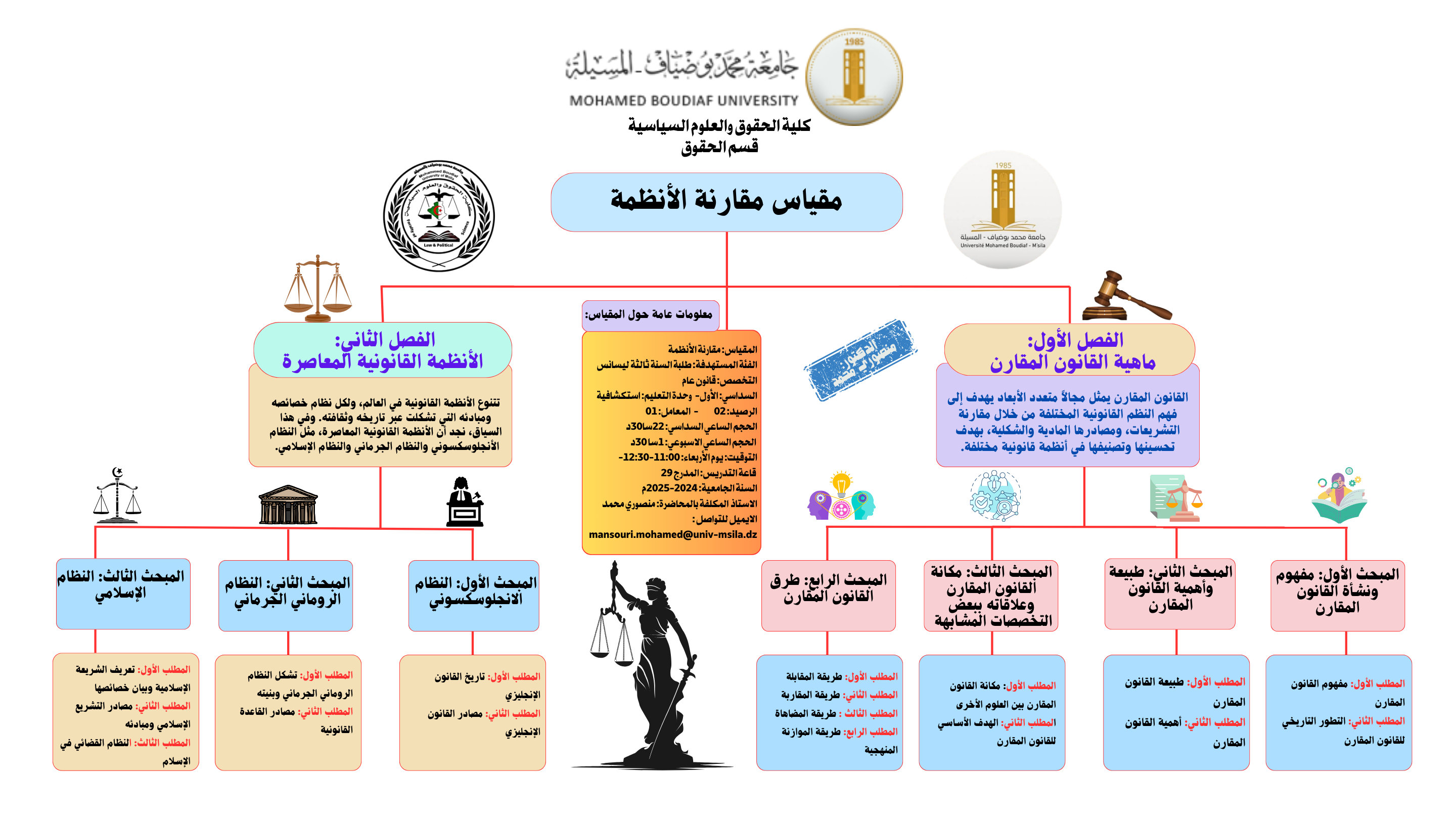 الخارطة الذهنية الخاصة بمقياس مقارنة الأنظمة القانونية